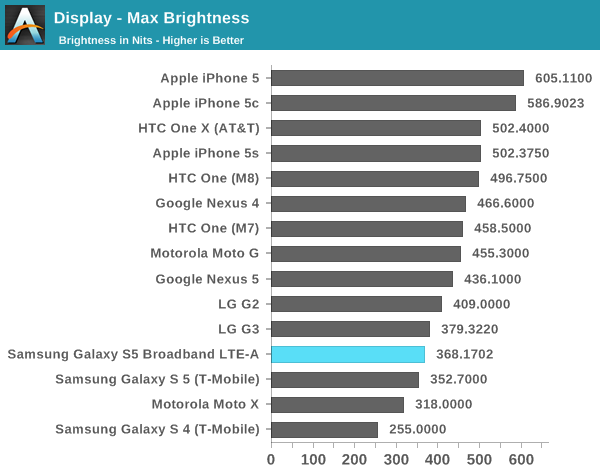 Display - Max Brightness