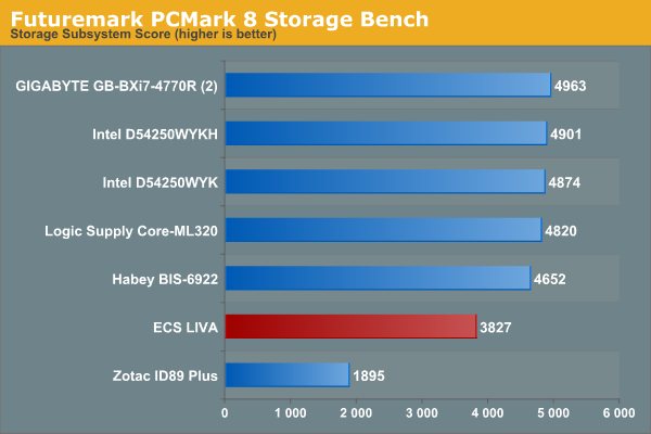 Futuremark PCMark 8 Storage Bench