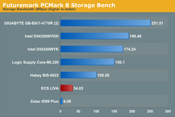 Futuremark PCMark 8 Storage Bench