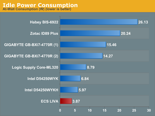 Idle Power Consumption