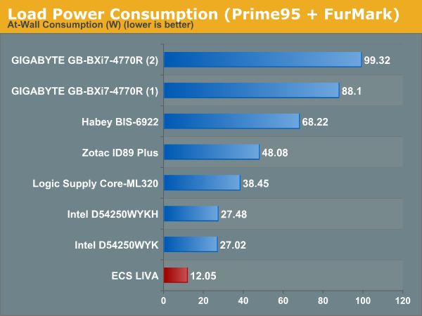 Load Power Consumption (Prime95 + FurMark)