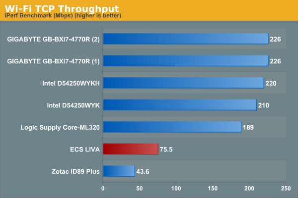 Wi-Fi TCP Throughput