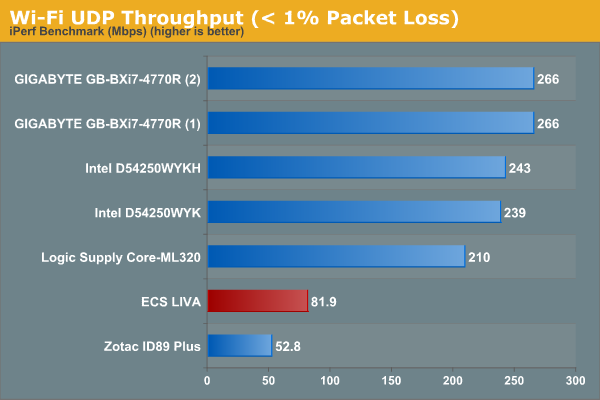 Wi-Fi UDP Throughput (< 1% Packet Loss)