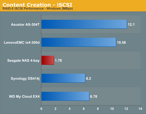 Content Creation - iSCSI