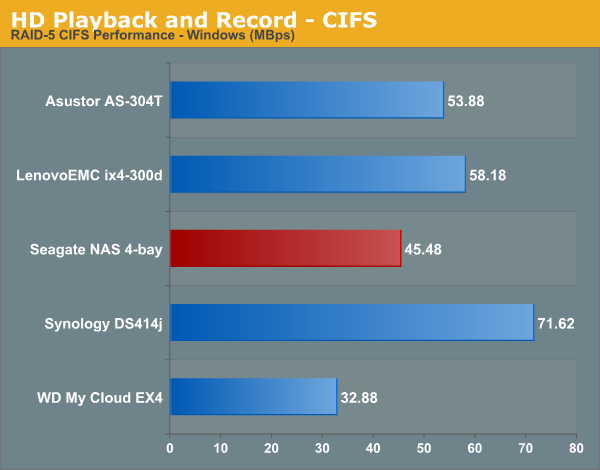 HD Playback and Record - CIFS