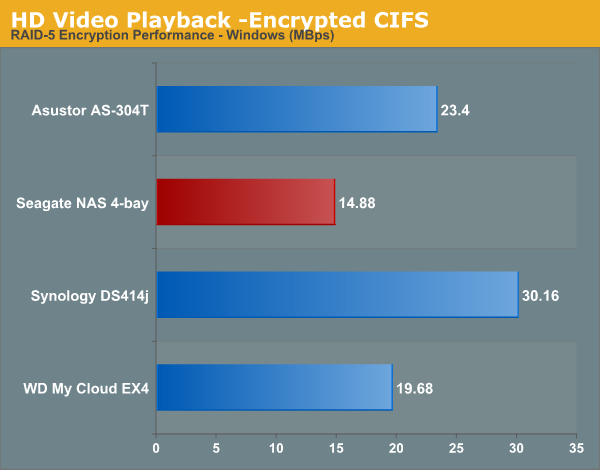 HD Video Playback -Encrypted CIFS