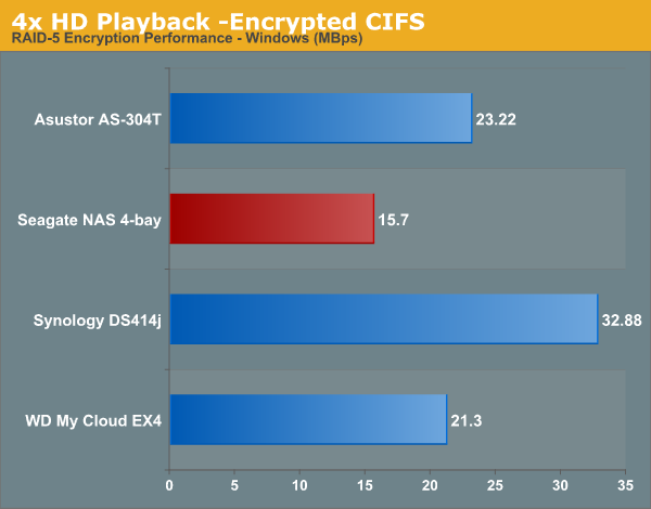 4x HD Playback -Encrypted CIFS