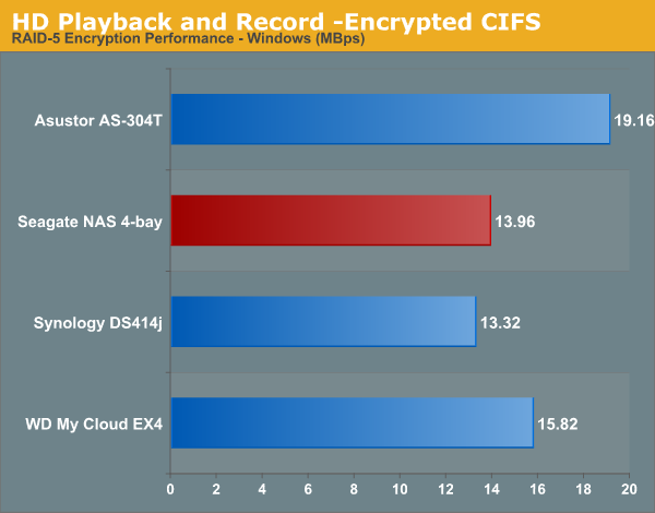 HD Playback and Record -Encrypted CIFS