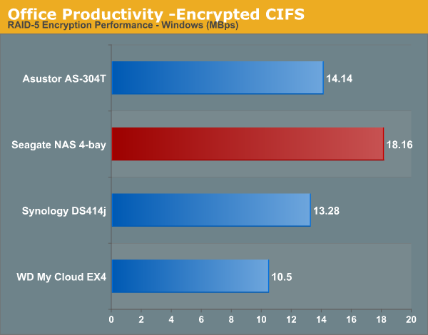 Office Productivity -Encrypted CIFS