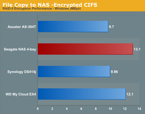 File Copy to NAS -Encrypted CIFS
