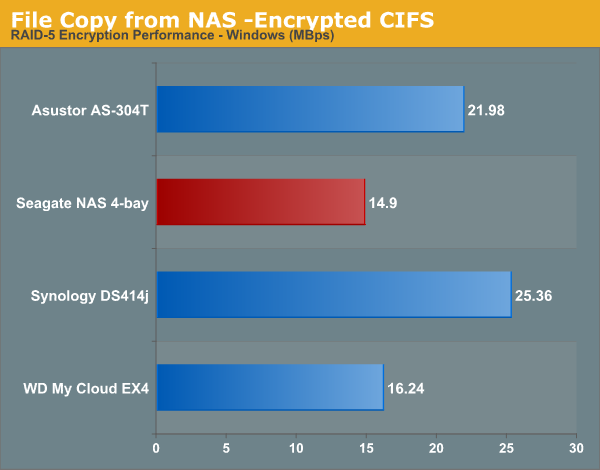 File Copy from NAS -Encrypted CIFS