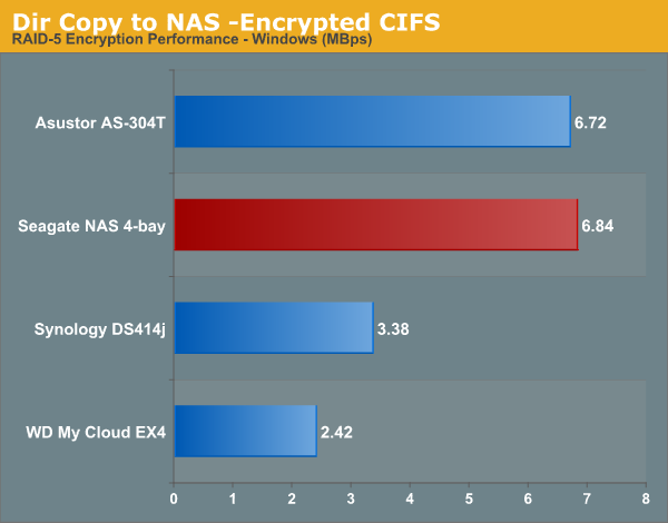 Dir Copy to NAS -Encrypted CIFS