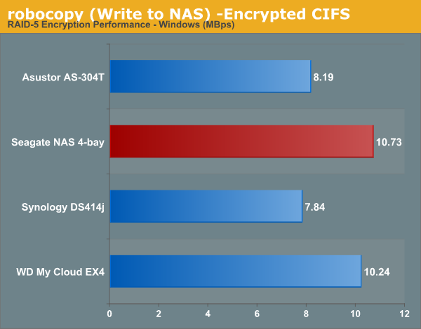 robocopy (Write to NAS) -Encrypted CIFS