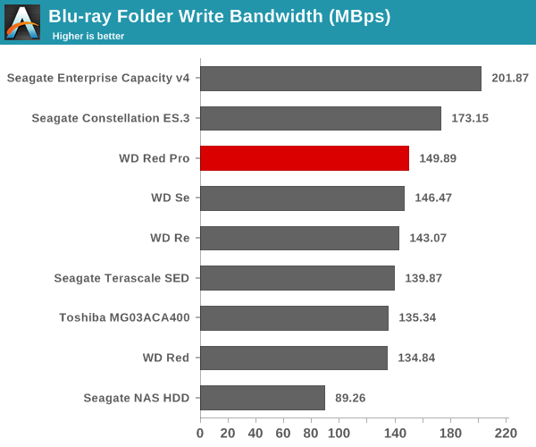 Blu-ray Folder Write Bandwidth (Mbps)