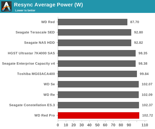 Resync Average Power (W)
