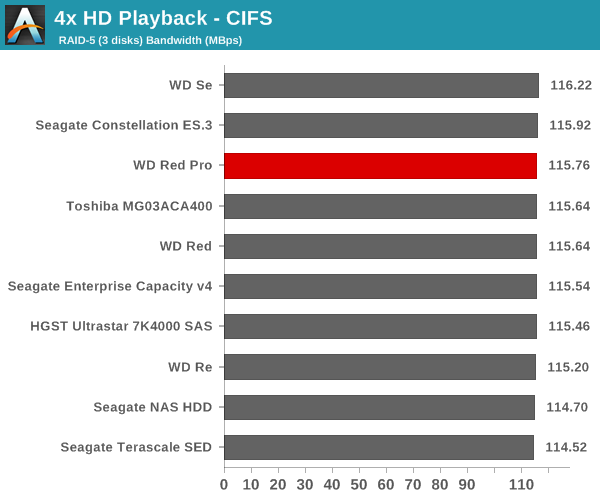 4x HD Playback - CIFS