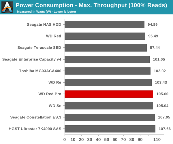 Power Consumption - Max. Throughput (100% Reads)