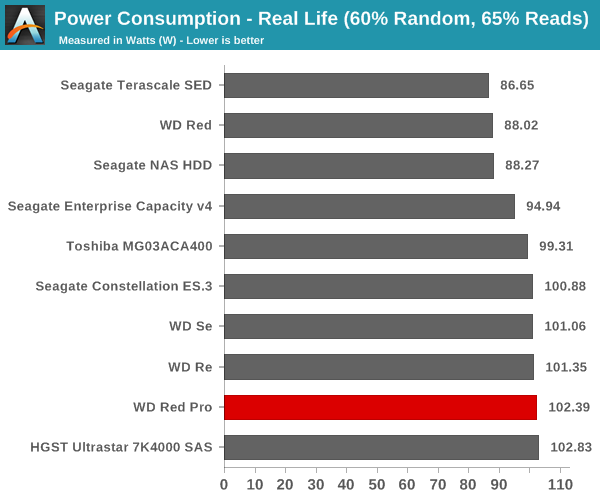 Power Consumption - Real Life (60% Random, 65% Reads)