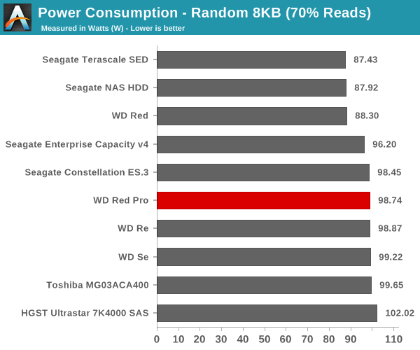 Power Consumption - Random 8KB (70% Reads)