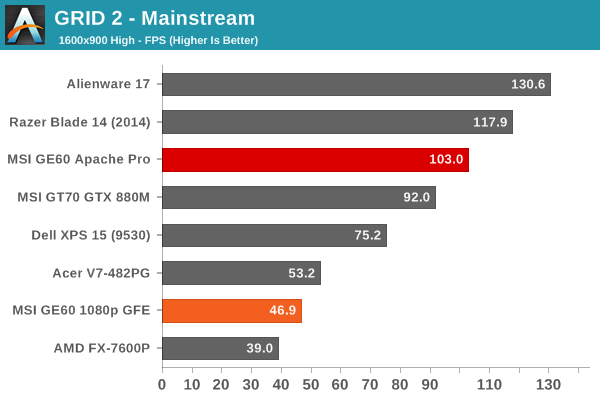 GRID 2 - Mainstream