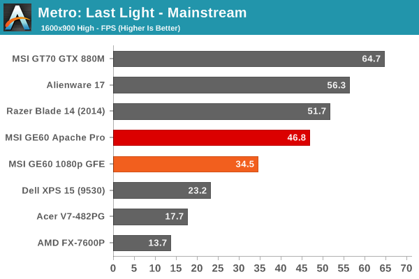 Metro: Last Light - Mainstream