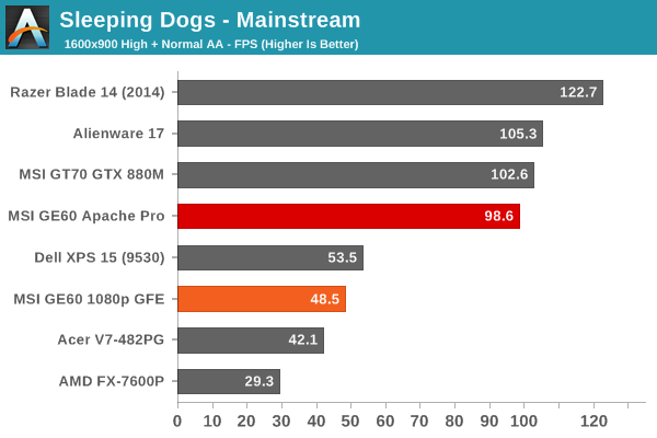 Sleeping Dogs - Mainstream