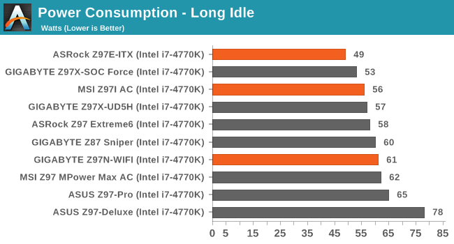 Power Consumption - Long Idle