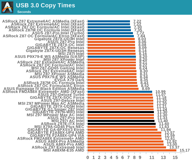 USB 3.0 Copy Times