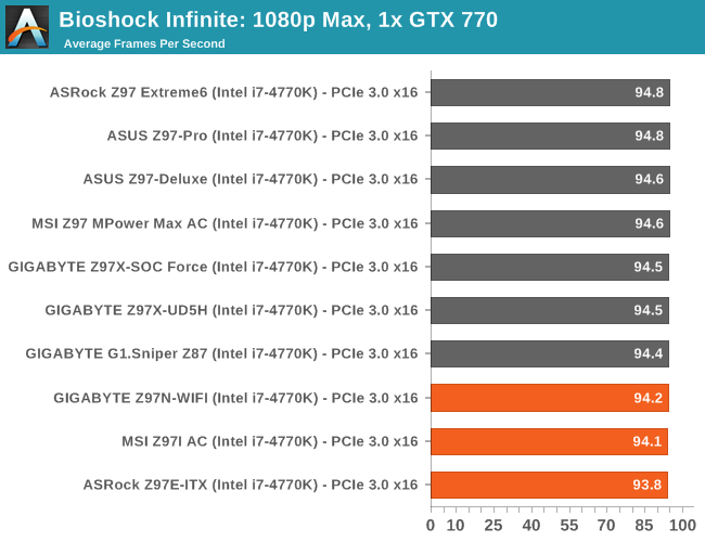 Bioshock Infinite: 1080p Max, 1x GTX 770