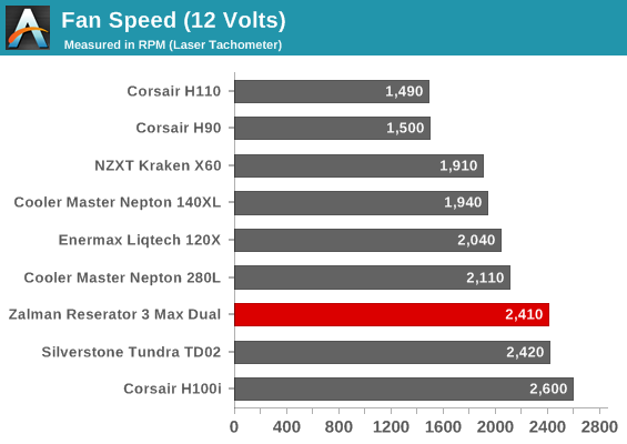 Fan Speed (12 Volts)