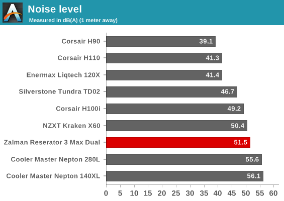 Noise level