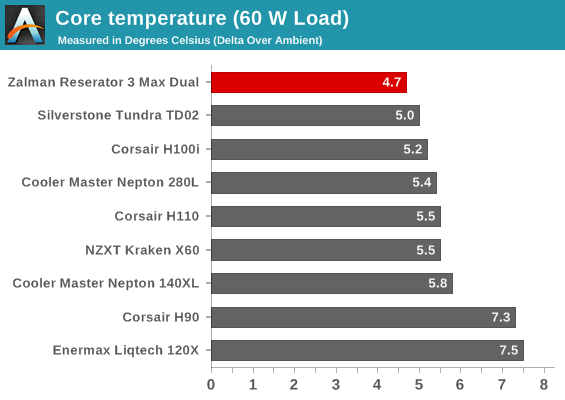 Core temperature (60 W Load)