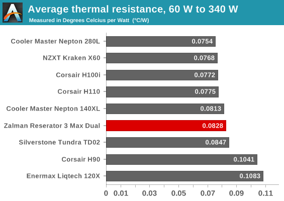 Average thermal resistance, 60 W to 340 W