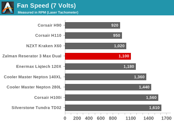 Fan Speed (7 Volts)