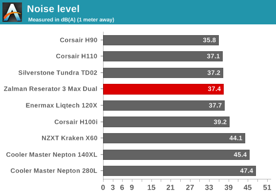 Noise level