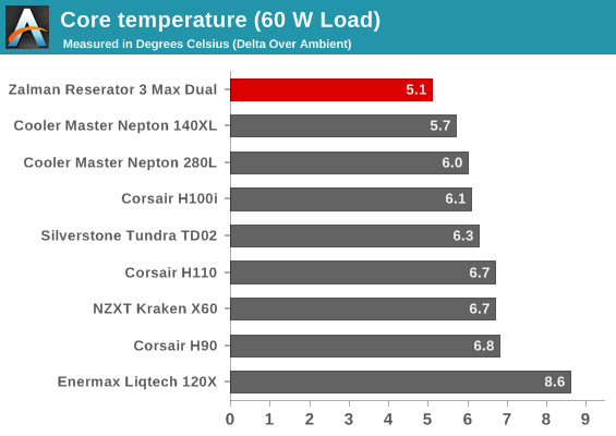 Core temperature (60 W Load)