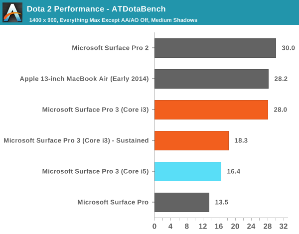 Dota 2 Performance - ATDotaBench