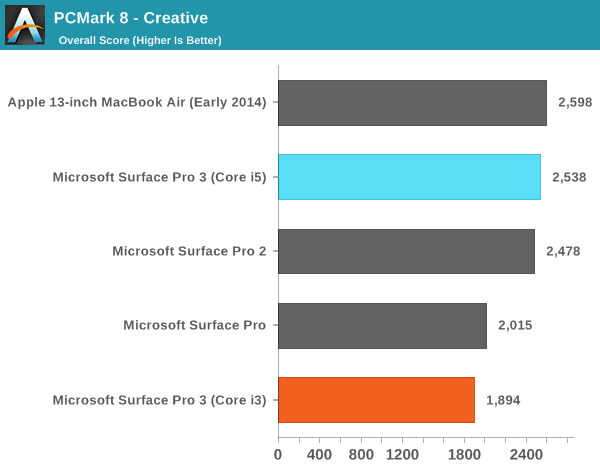 PCMark 8 - Creative