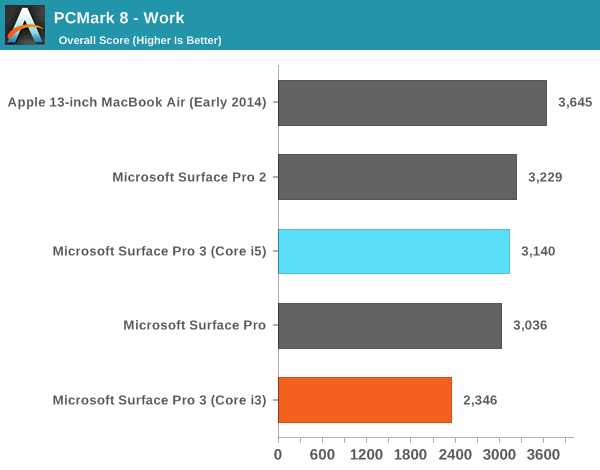 PCMark 8 - Work