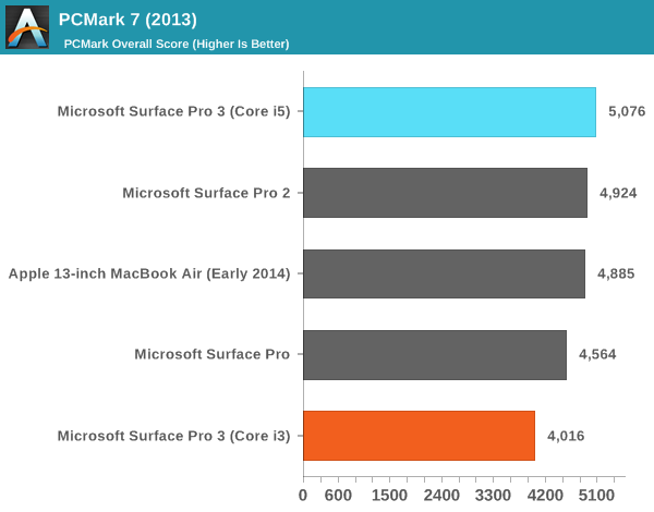 PCMark 7 (2013)