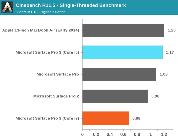 Cinebench R11.5 - Single-Threaded Benchmark