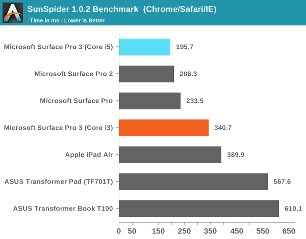 SunSpider 1.0.2 Benchmark  (Chrome/Safari/IE)