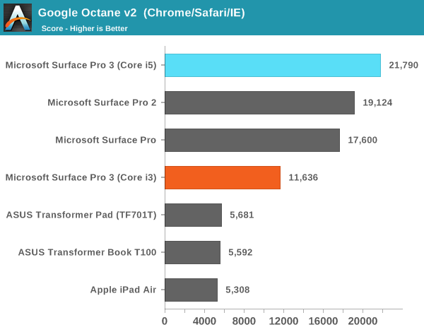 Google Octane v2  (Chrome/Safari/IE)