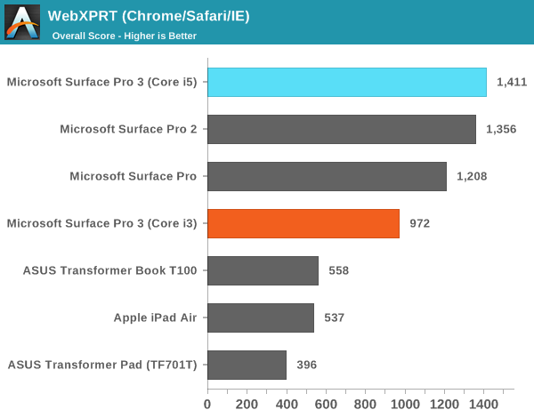 WebXPRT (Chrome/Safari/IE)