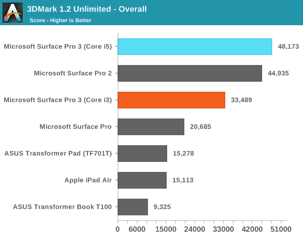 3DMark 1.2 Unlimited - Overall