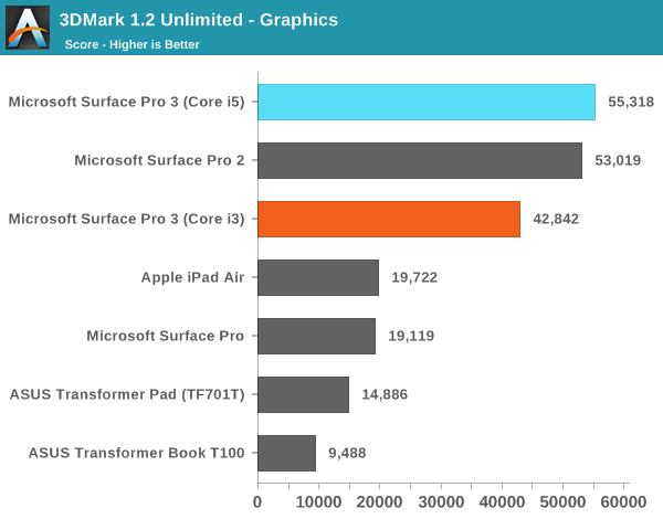 3DMark 1.2 Unlimited - Graphics