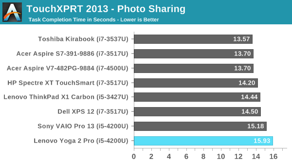 TouchXPRT 2013 - Photo Sharing