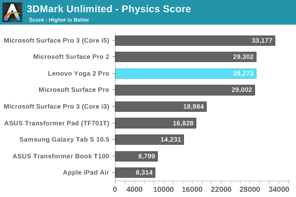 3DMark Unlimited - Physics Score
