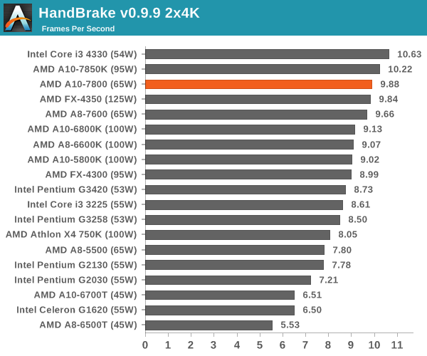 Cpu Benchmarks Amd A10 7800 Review Testing The A10 65w Kaveri