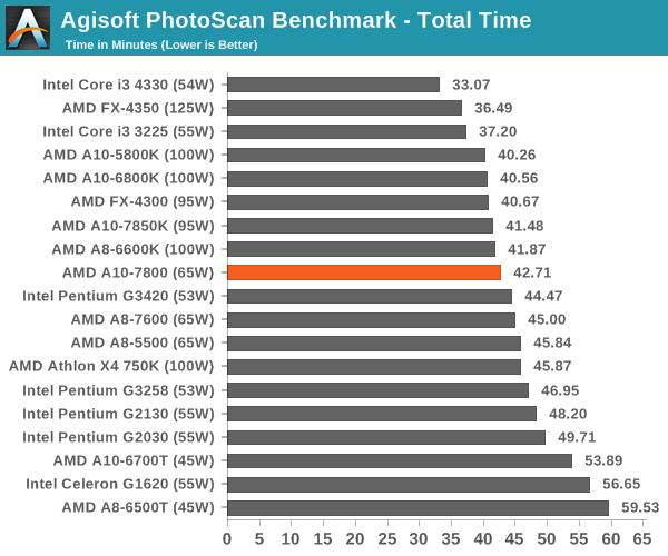 Cpu Benchmarks Amd A10 7800 Review Testing The A10 65w Kaveri